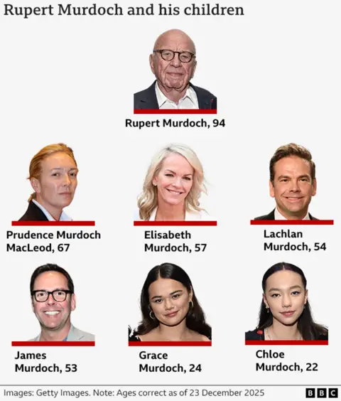 A family tree chart showing Rupert Murdoch's children, their names and ages as of 9 September 2025. Rupert Murdoch, (94), is pictured alongside Prudence Murdoch MacLeod (67), Elisabeth Murdoch (57), Lachlan Murdoch (54), James Murdoch (52), Grace Murdoch (23), and Chloe Murdoch (22). Image credits: Getty Images.

