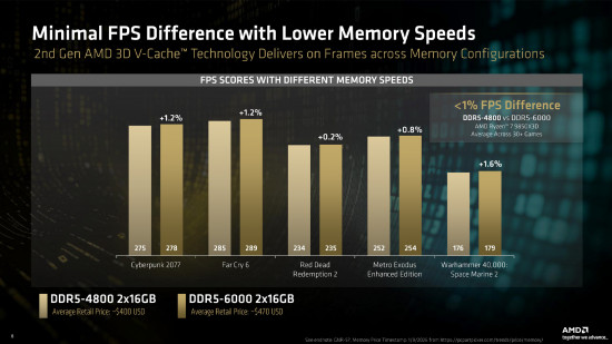 amd ryzen 7 9850x3d review - memory speed comparison