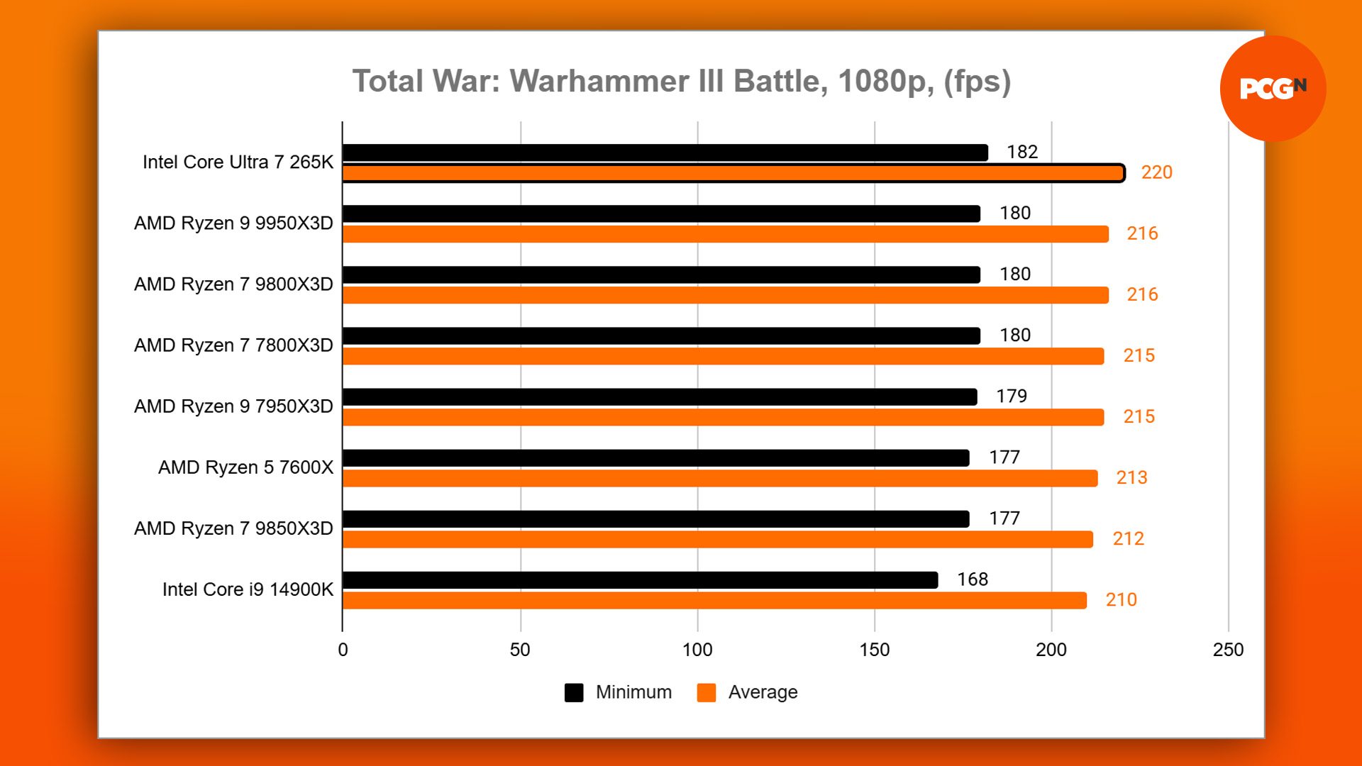amd ryzen 7 9850x3d review - total war warhammer 3 battle benchmark 1080p ultra