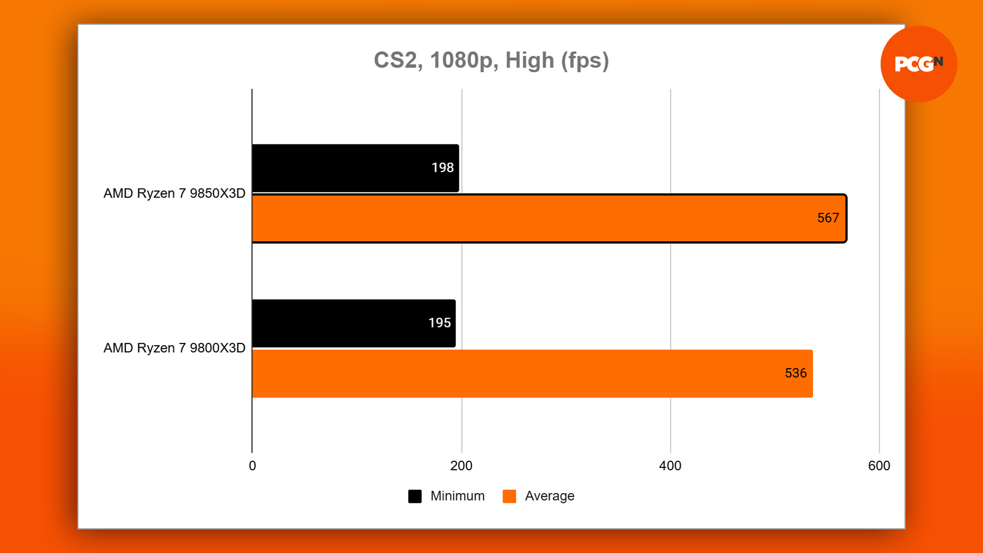 amd ryzen 7 9850x3d review - cs2