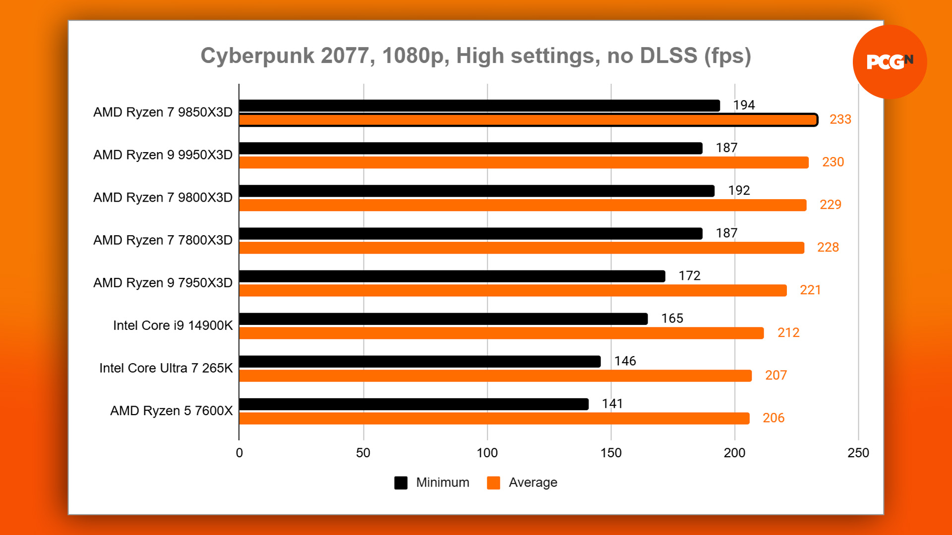 amd ryzen 7 9850x3d review - cyberpunk 1080p high benchmark
