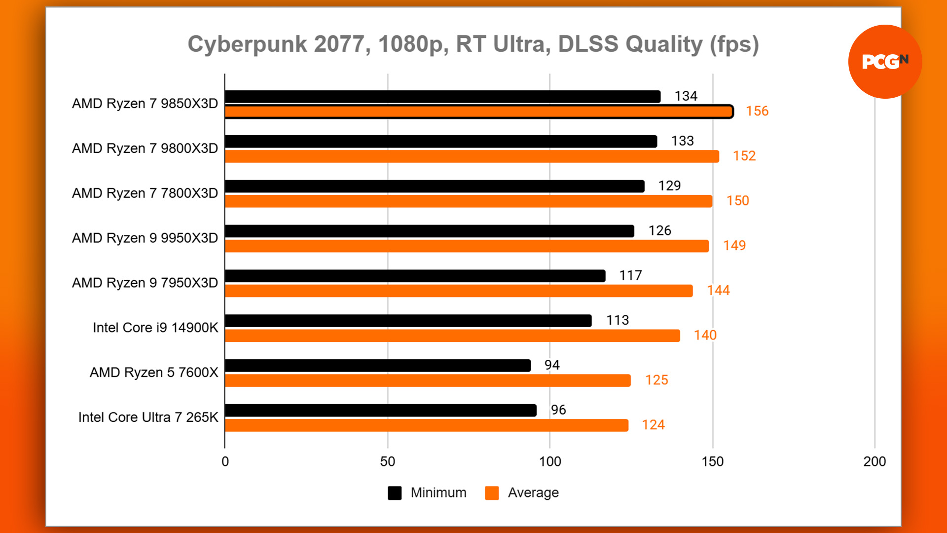 amd ryzen 7 9850x3d review - cyberpunk 1080p ray tracing ultra dlss quality benchmark
