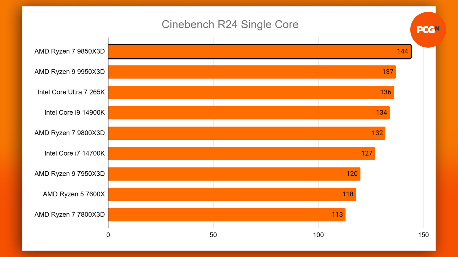 amd ryzen 7 9850x3d review - cinebench r24 single-core benchmark