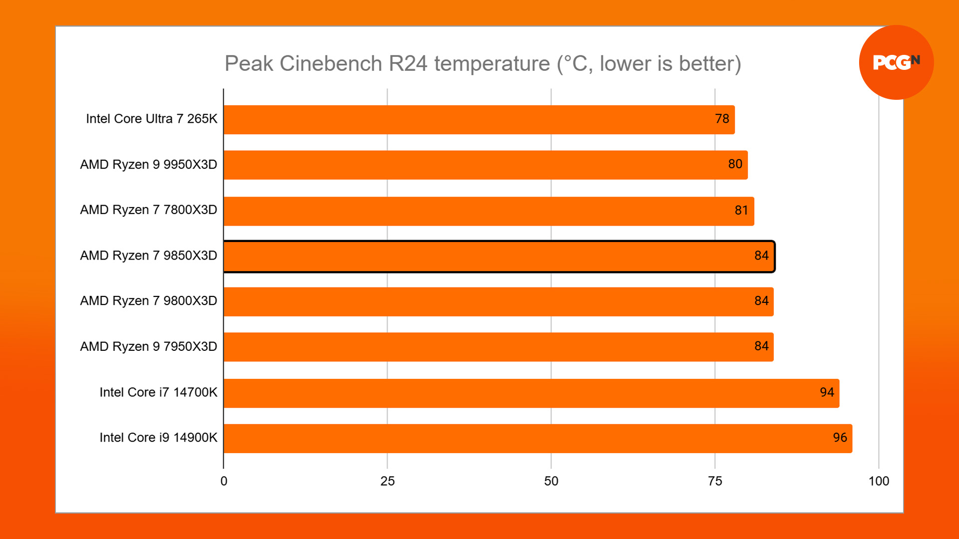 amd ryzen 7 9850x3d review - temp cinebench