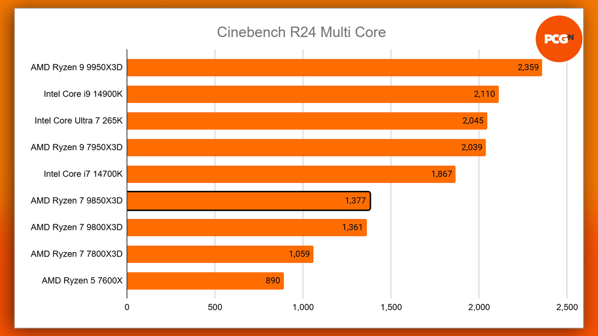 amd ryzen 7 9850x3d review - cinebench r24 multi-core benchmark