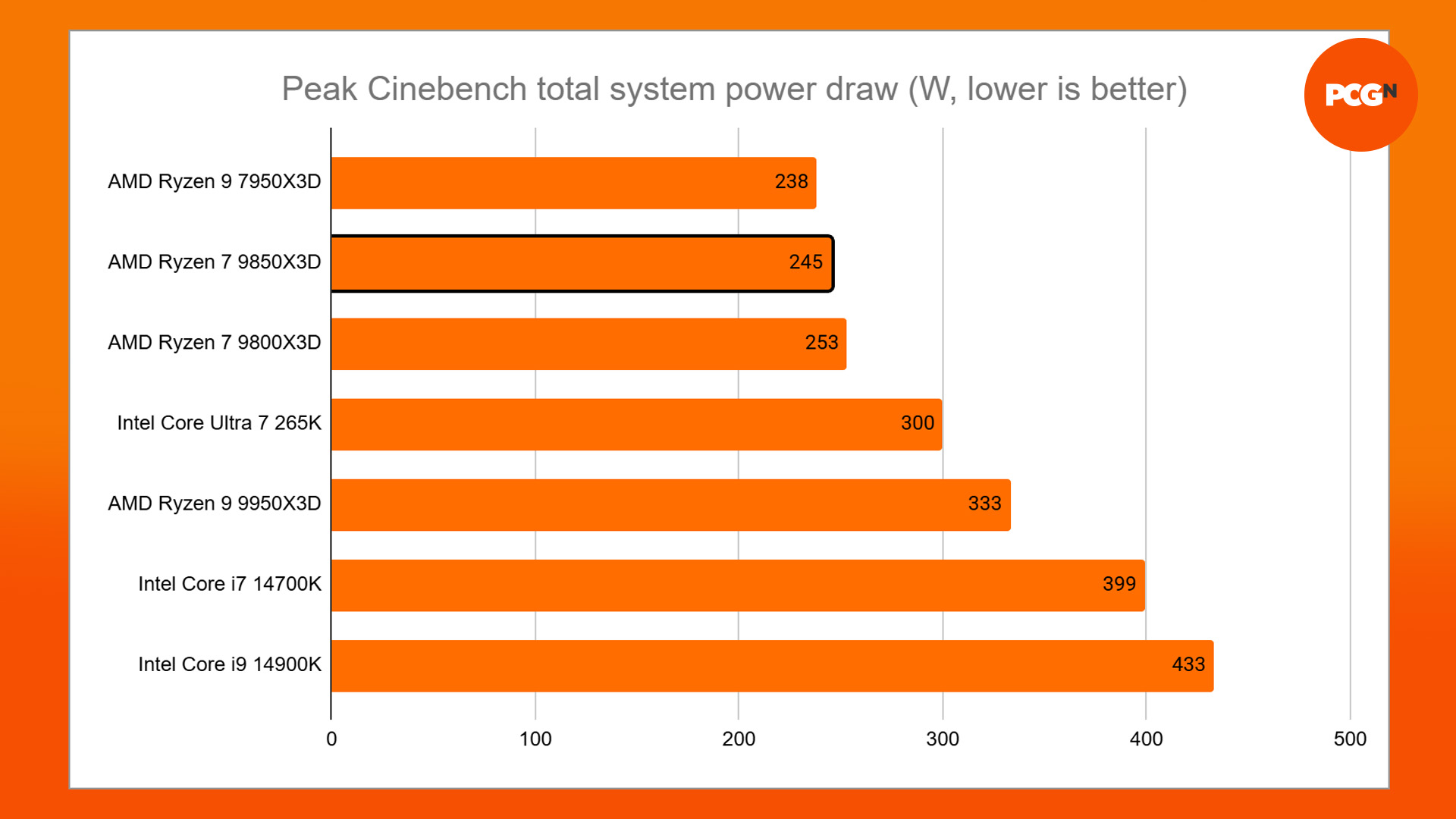 amd ryzen 7 9850x3d review - power draw gaming
