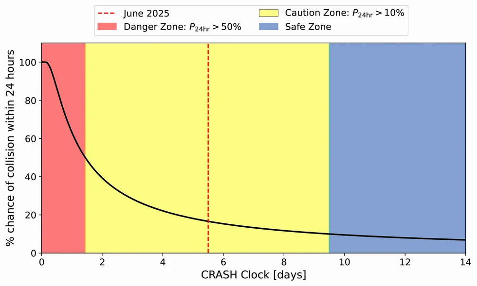 Graph: collision chance vs. days. Danger, caution, safe zones. Red dashed line at June 2025.