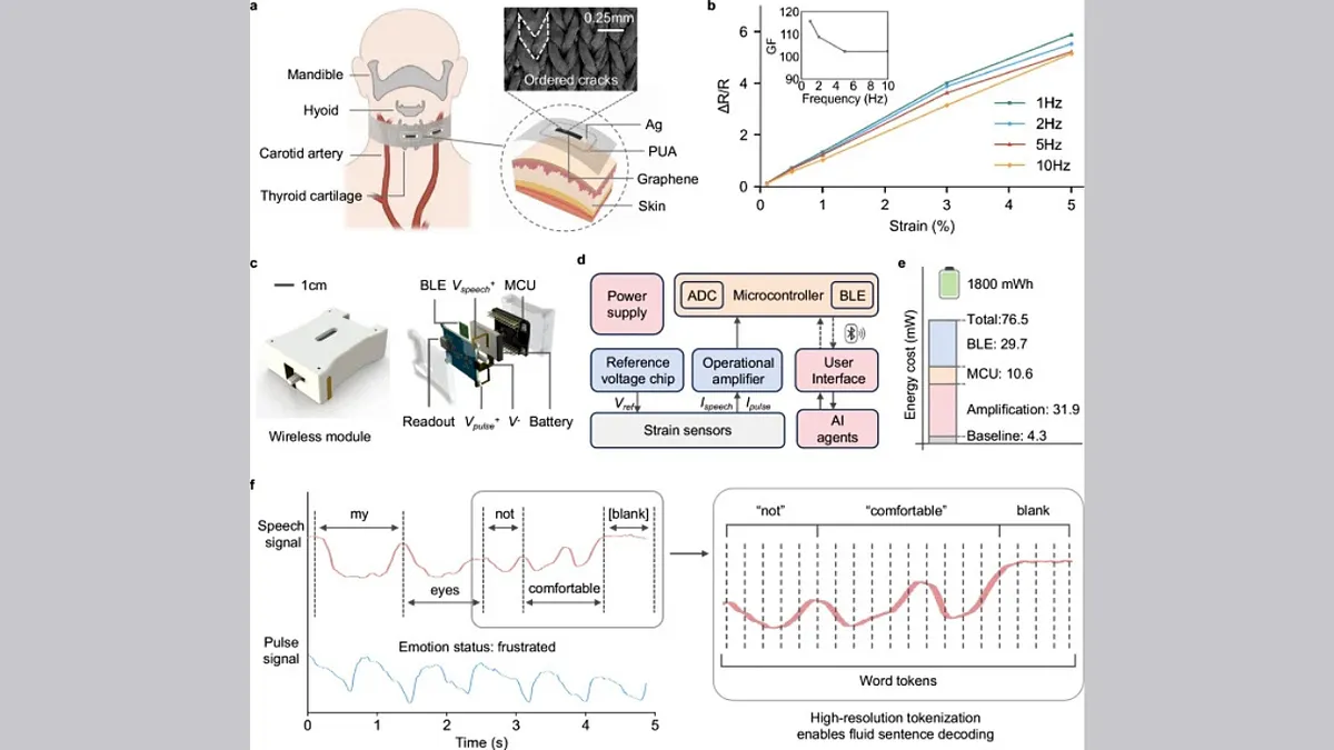 This figure breaks down the Revoice hardware and AI pipeline, showing how strain sensors, wireless electronics, and emotion decoding work together to reconstruct natural speech.